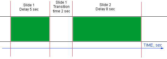 Delay and transition time diagram